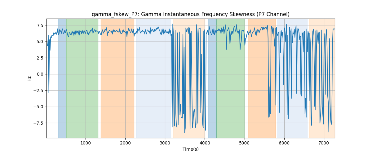 gamma_fskew_P7: Gamma Instantaneous Frequency Skewness (P7 Channel)