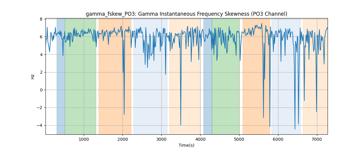 gamma_fskew_PO3: Gamma Instantaneous Frequency Skewness (PO3 Channel)