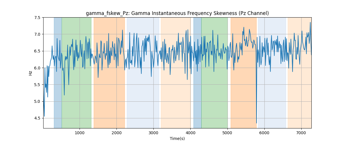 gamma_fskew_Pz: Gamma Instantaneous Frequency Skewness (Pz Channel)