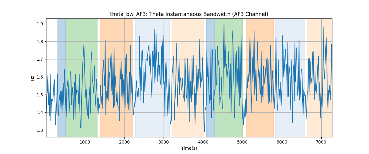 theta_bw_AF3: Theta Instantaneous Bandwidth (AF3 Channel)