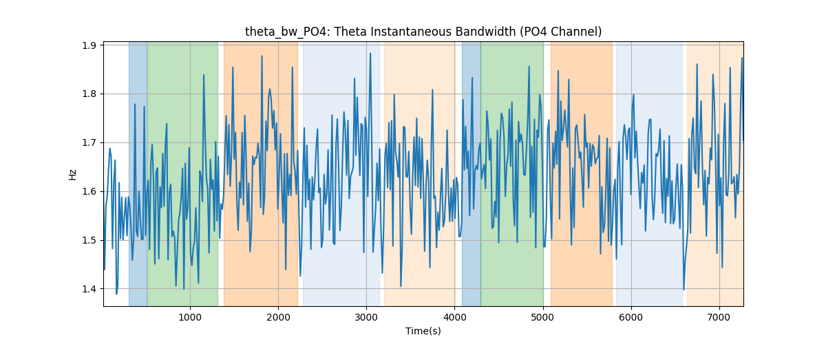 theta_bw_PO4: Theta Instantaneous Bandwidth (PO4 Channel)