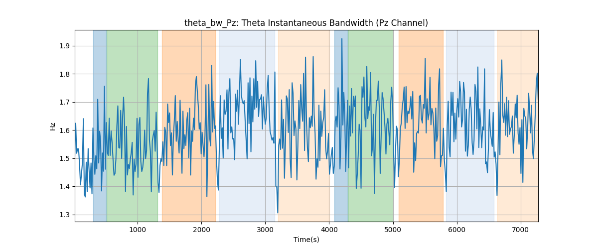 theta_bw_Pz: Theta Instantaneous Bandwidth (Pz Channel)