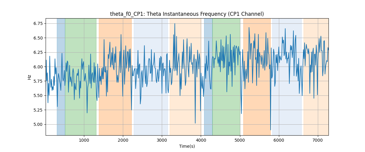 theta_f0_CP1: Theta Instantaneous Frequency (CP1 Channel)