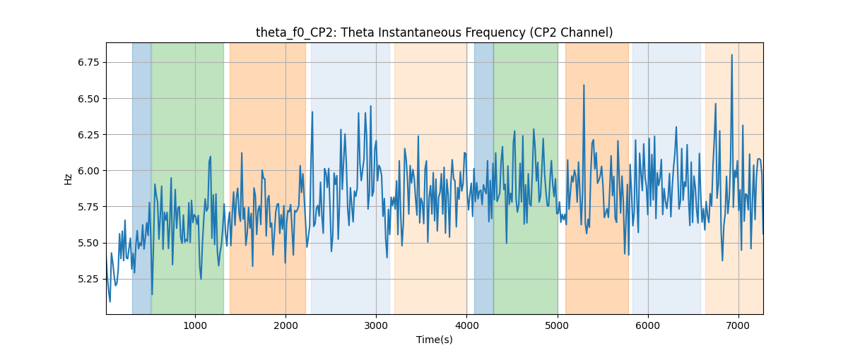 theta_f0_CP2: Theta Instantaneous Frequency (CP2 Channel)