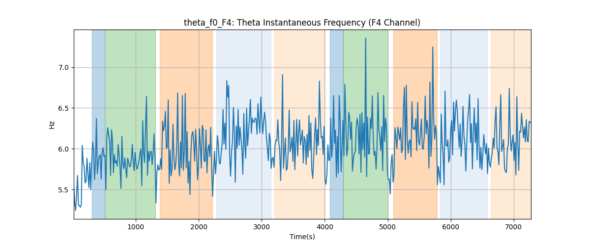 theta_f0_F4: Theta Instantaneous Frequency (F4 Channel)