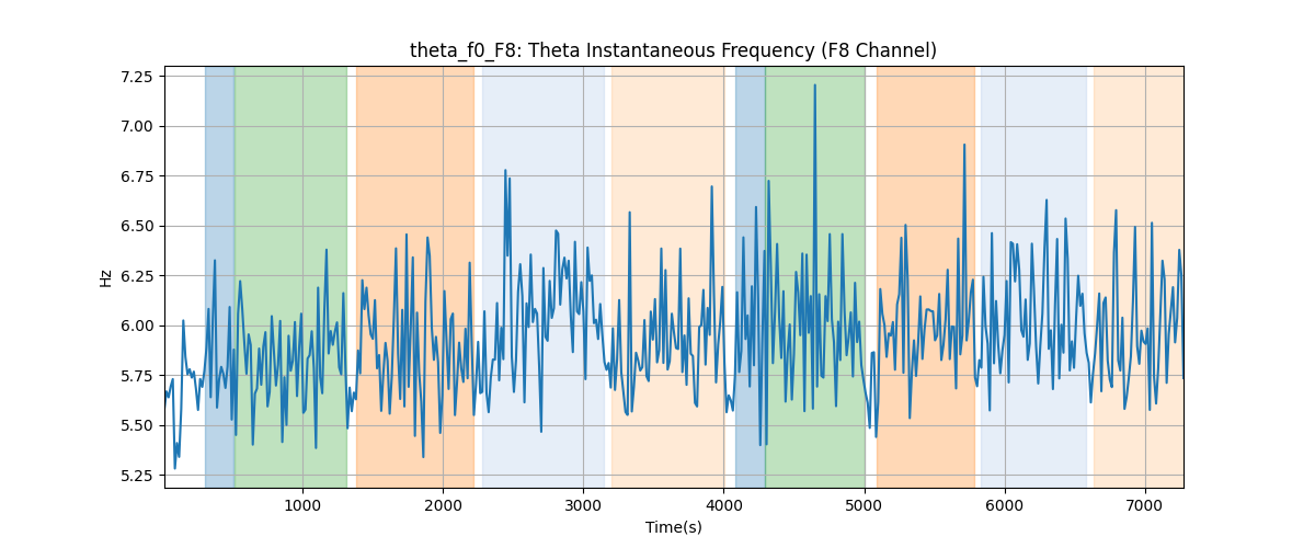 theta_f0_F8: Theta Instantaneous Frequency (F8 Channel)