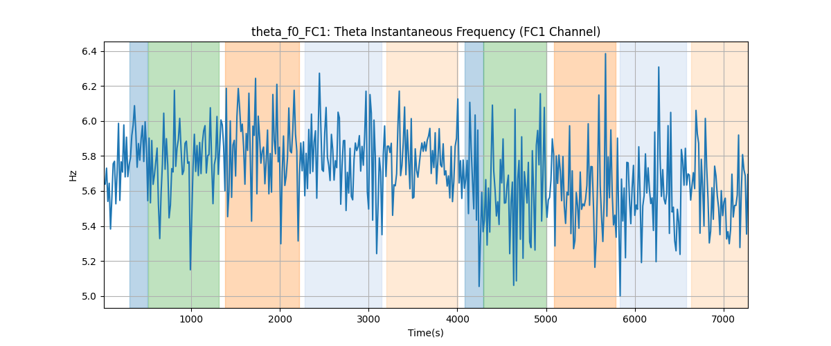 theta_f0_FC1: Theta Instantaneous Frequency (FC1 Channel)