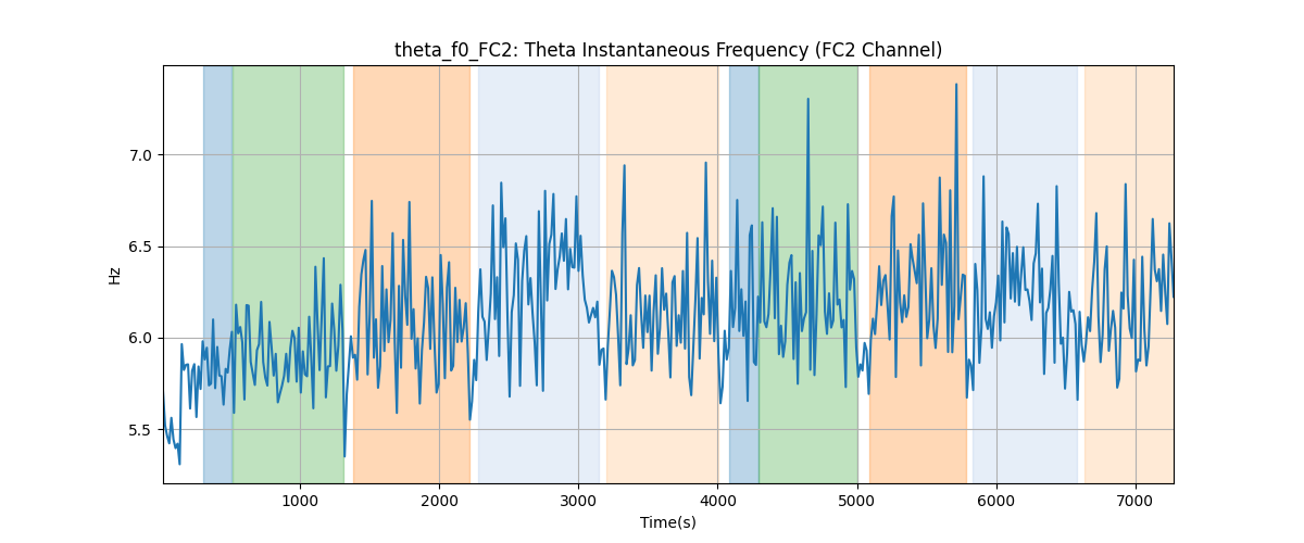 theta_f0_FC2: Theta Instantaneous Frequency (FC2 Channel)