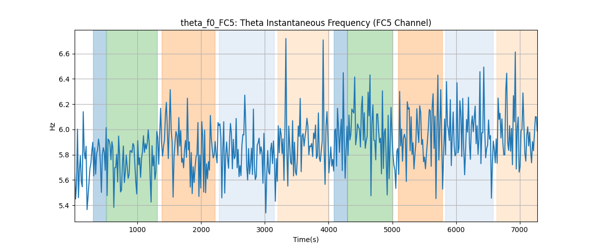 theta_f0_FC5: Theta Instantaneous Frequency (FC5 Channel)