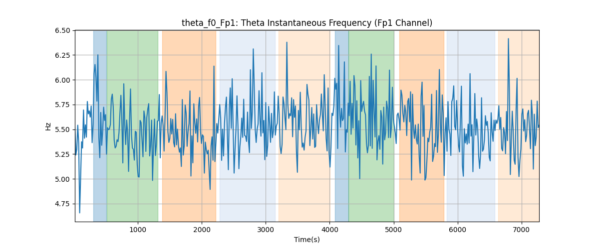 theta_f0_Fp1: Theta Instantaneous Frequency (Fp1 Channel)