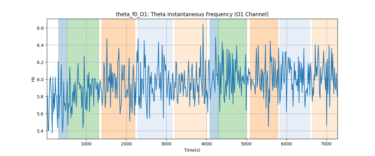 theta_f0_O1: Theta Instantaneous Frequency (O1 Channel)