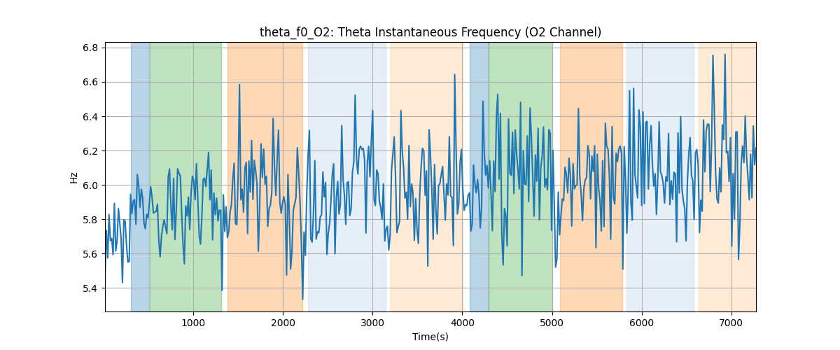 theta_f0_O2: Theta Instantaneous Frequency (O2 Channel)