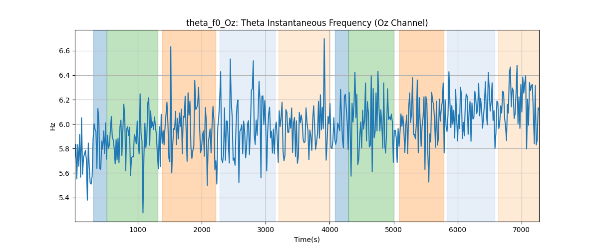 theta_f0_Oz: Theta Instantaneous Frequency (Oz Channel)