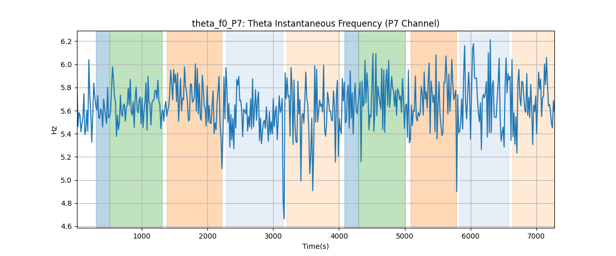 theta_f0_P7: Theta Instantaneous Frequency (P7 Channel)