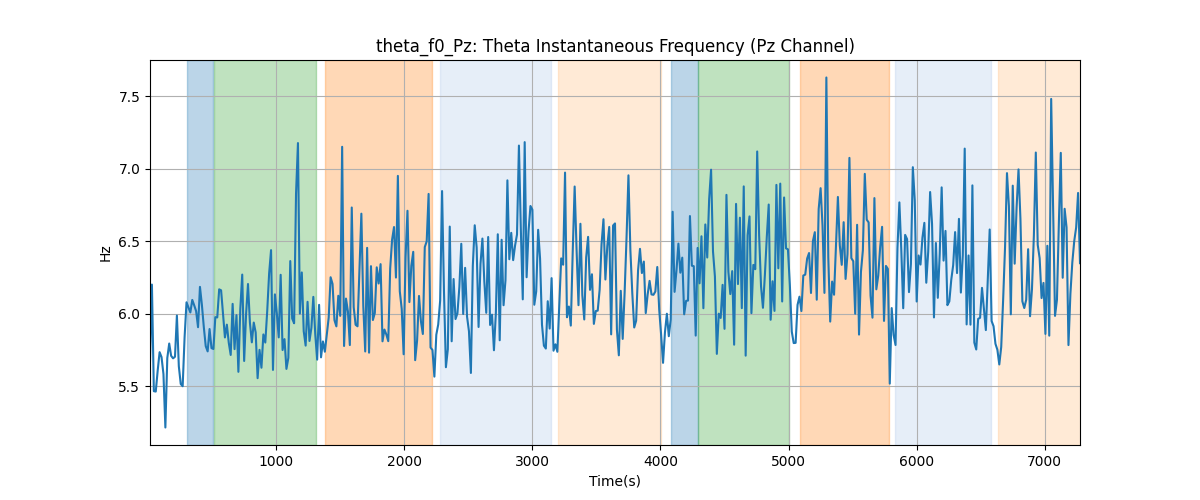 theta_f0_Pz: Theta Instantaneous Frequency (Pz Channel)