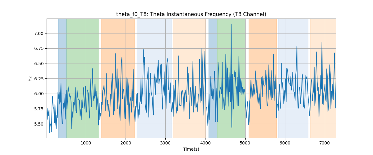 theta_f0_T8: Theta Instantaneous Frequency (T8 Channel)