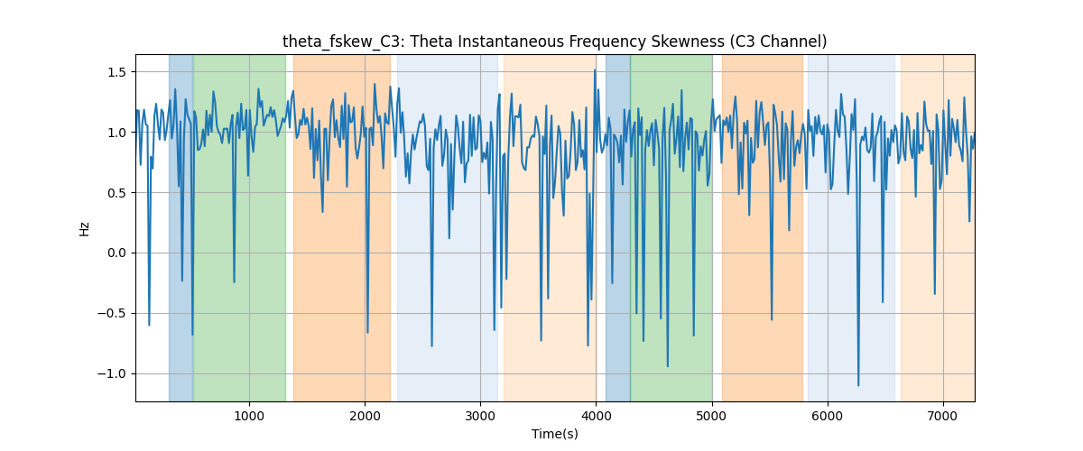 theta_fskew_C3: Theta Instantaneous Frequency Skewness (C3 Channel)