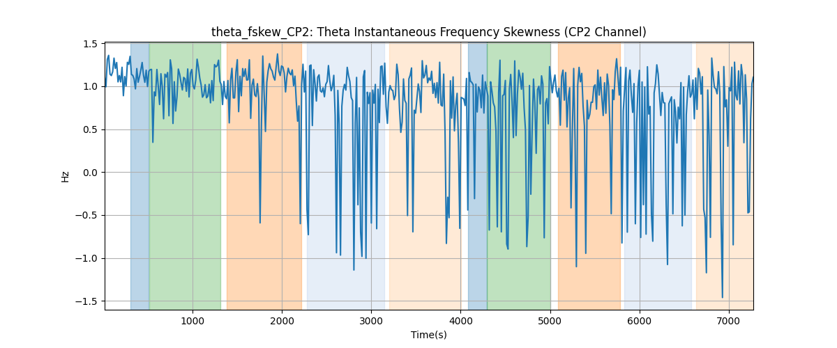 theta_fskew_CP2: Theta Instantaneous Frequency Skewness (CP2 Channel)