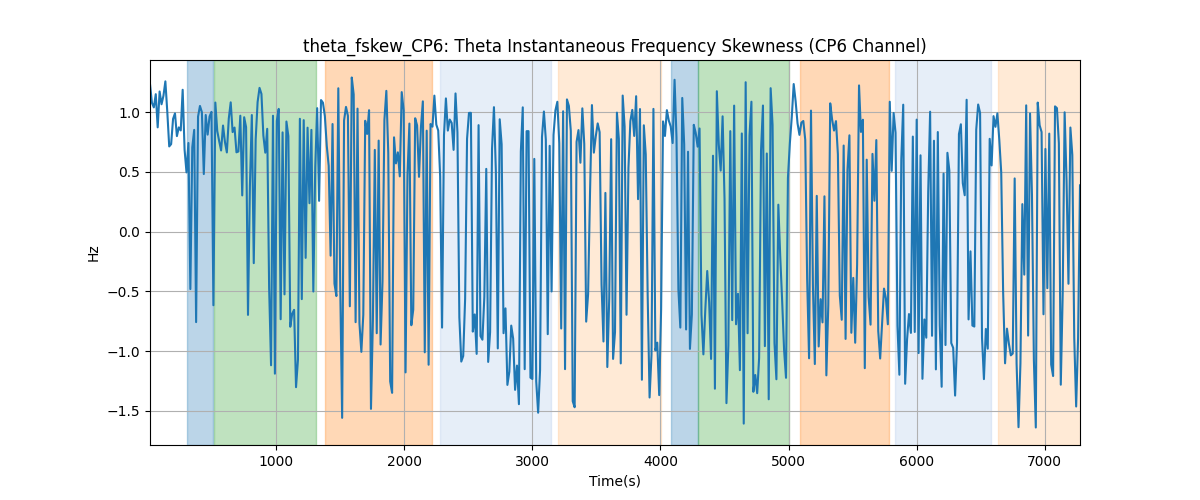 theta_fskew_CP6: Theta Instantaneous Frequency Skewness (CP6 Channel)