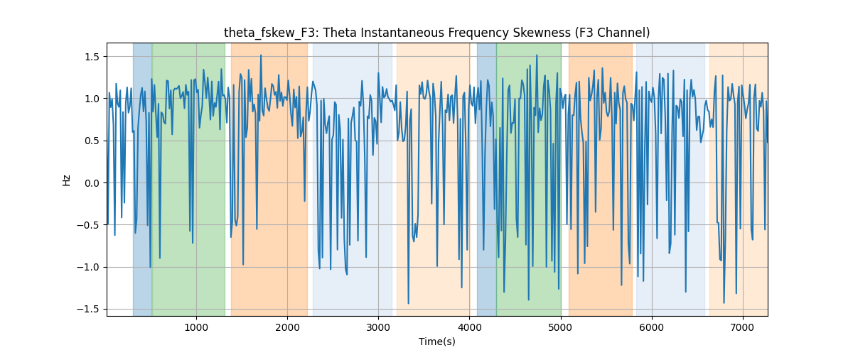 theta_fskew_F3: Theta Instantaneous Frequency Skewness (F3 Channel)