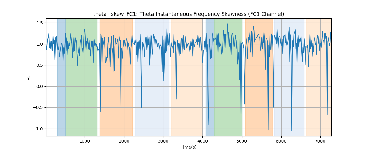 theta_fskew_FC1: Theta Instantaneous Frequency Skewness (FC1 Channel)