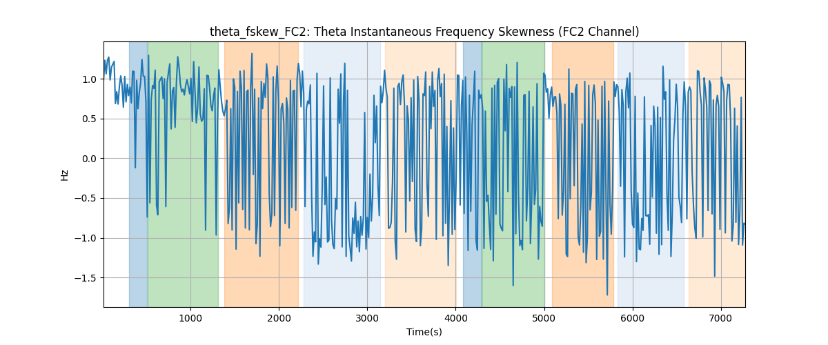 theta_fskew_FC2: Theta Instantaneous Frequency Skewness (FC2 Channel)