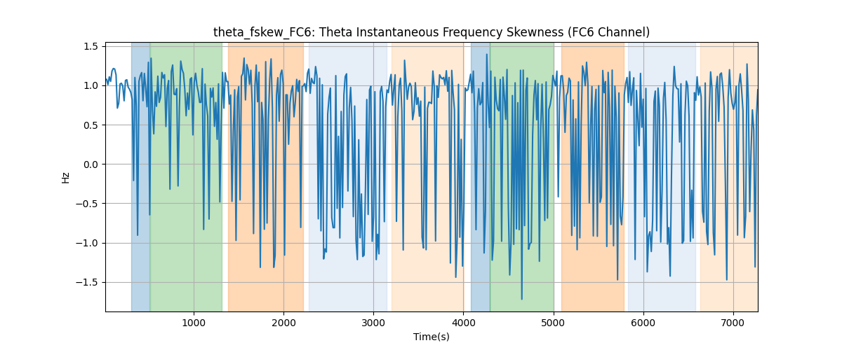 theta_fskew_FC6: Theta Instantaneous Frequency Skewness (FC6 Channel)