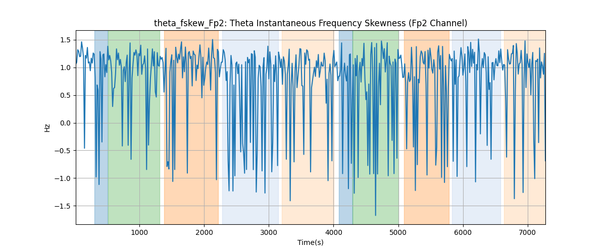 theta_fskew_Fp2: Theta Instantaneous Frequency Skewness (Fp2 Channel)