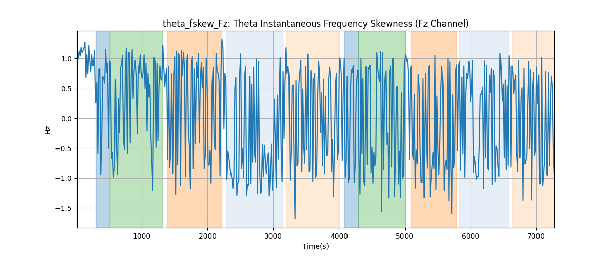 theta_fskew_Fz: Theta Instantaneous Frequency Skewness (Fz Channel)