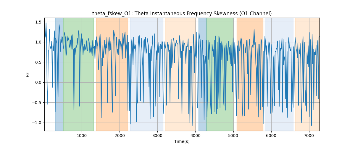 theta_fskew_O1: Theta Instantaneous Frequency Skewness (O1 Channel)