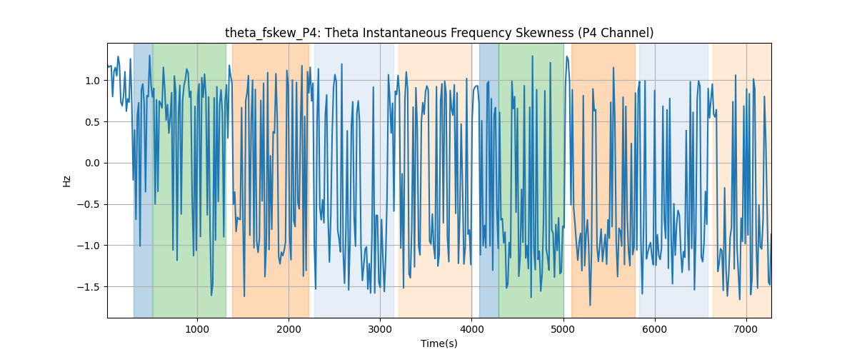 theta_fskew_P4: Theta Instantaneous Frequency Skewness (P4 Channel)