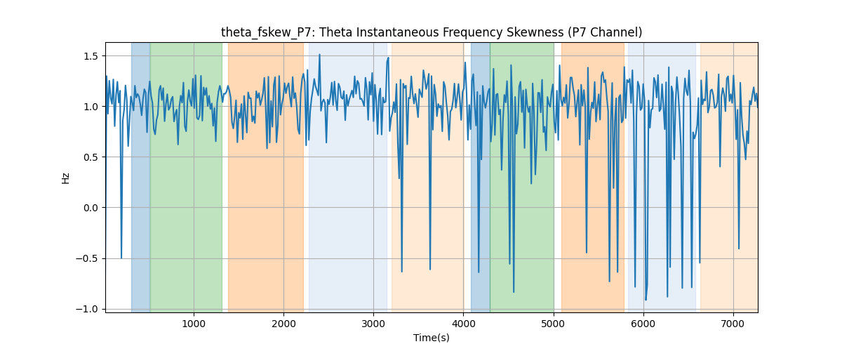 theta_fskew_P7: Theta Instantaneous Frequency Skewness (P7 Channel)