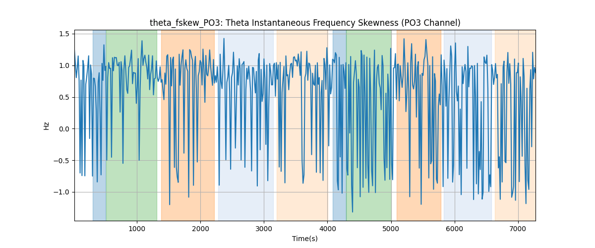 theta_fskew_PO3: Theta Instantaneous Frequency Skewness (PO3 Channel)