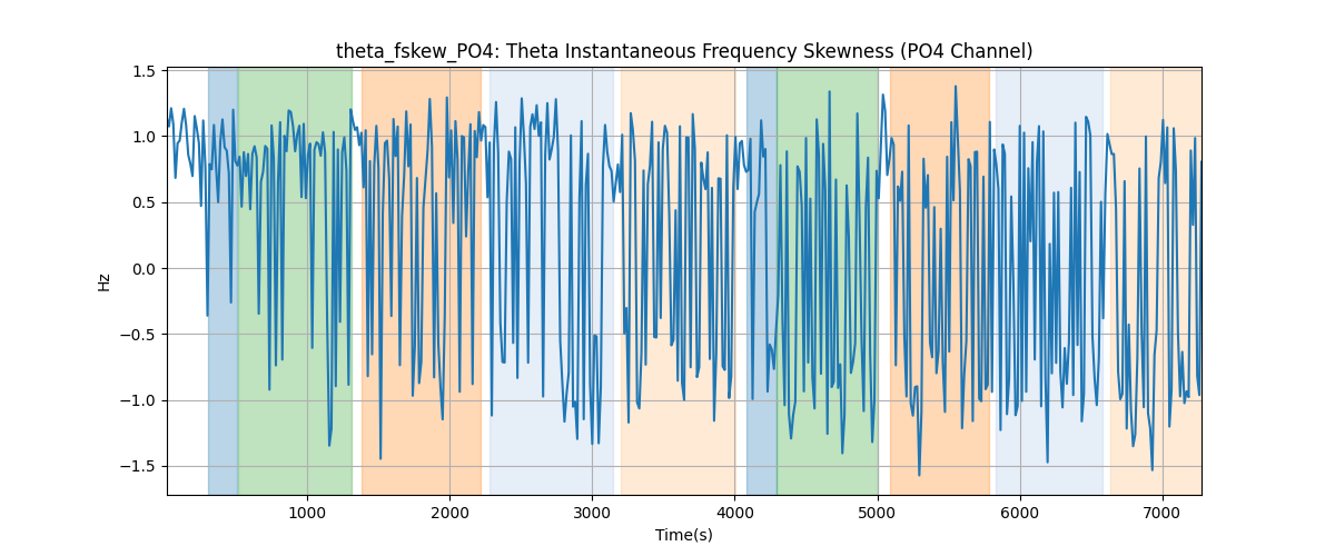 theta_fskew_PO4: Theta Instantaneous Frequency Skewness (PO4 Channel)