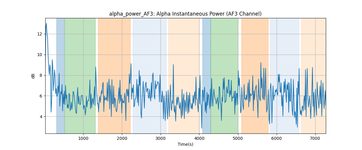 alpha_power_AF3: Alpha Instantaneous Power (AF3 Channel)