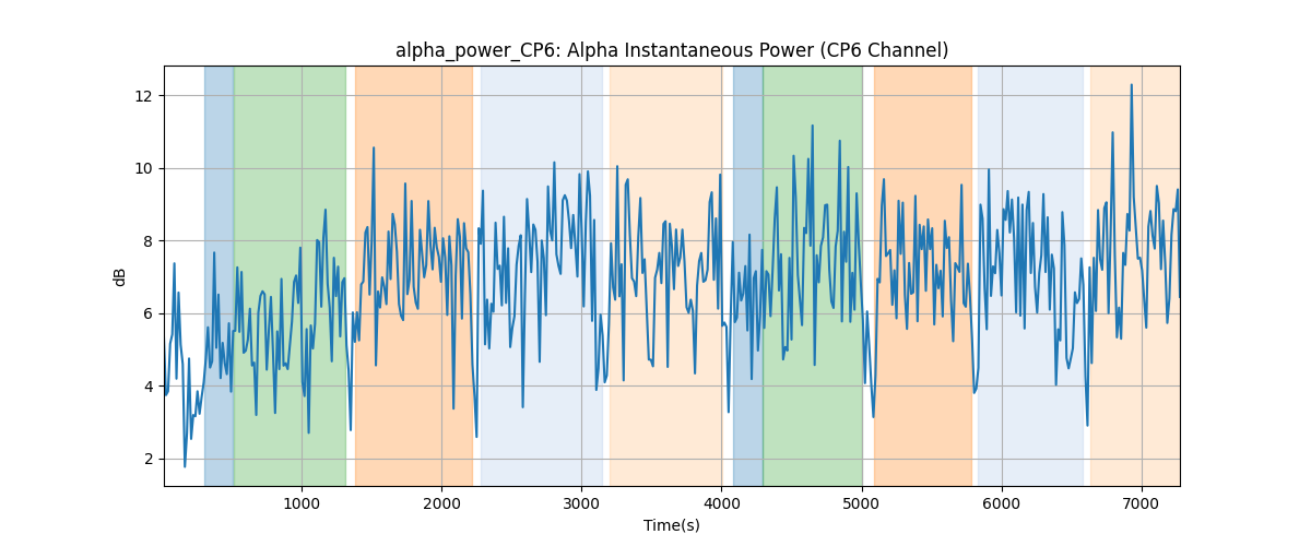 alpha_power_CP6: Alpha Instantaneous Power (CP6 Channel)