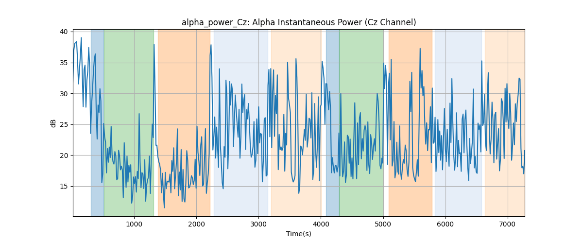 alpha_power_Cz: Alpha Instantaneous Power (Cz Channel)