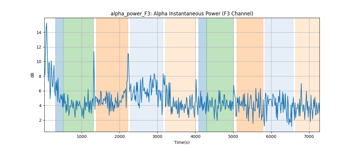 alpha_power_F3: Alpha Instantaneous Power (F3 Channel)