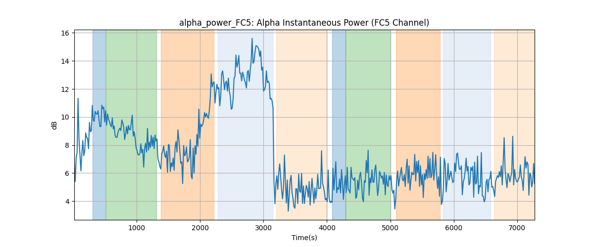 alpha_power_FC5: Alpha Instantaneous Power (FC5 Channel)