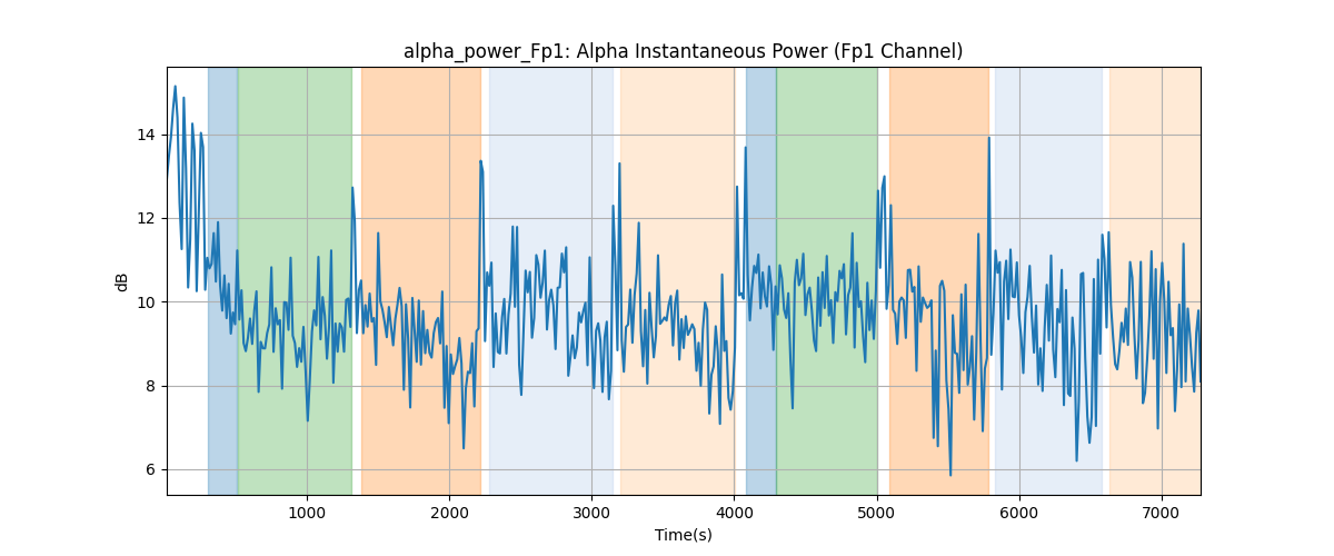 alpha_power_Fp1: Alpha Instantaneous Power (Fp1 Channel)