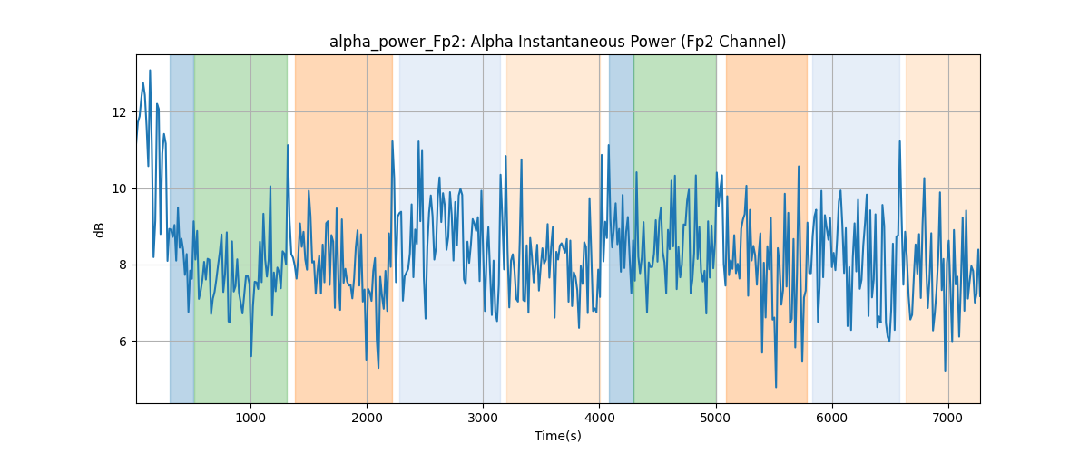 alpha_power_Fp2: Alpha Instantaneous Power (Fp2 Channel)