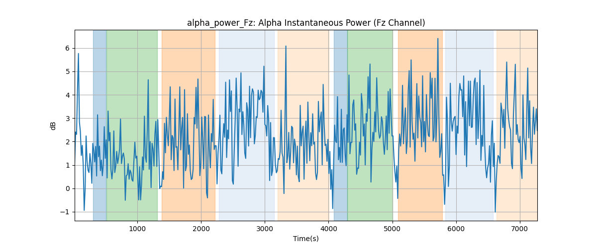 alpha_power_Fz: Alpha Instantaneous Power (Fz Channel)