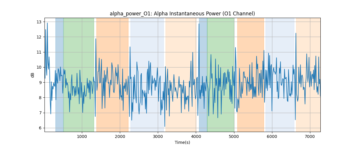 alpha_power_O1: Alpha Instantaneous Power (O1 Channel)