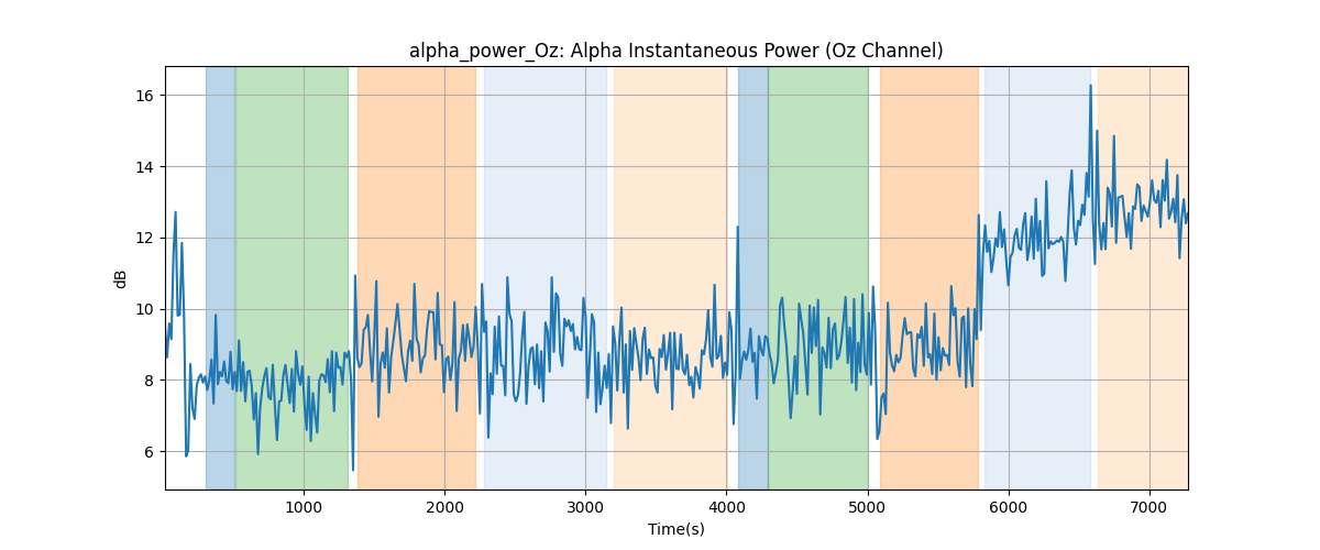 alpha_power_Oz: Alpha Instantaneous Power (Oz Channel)