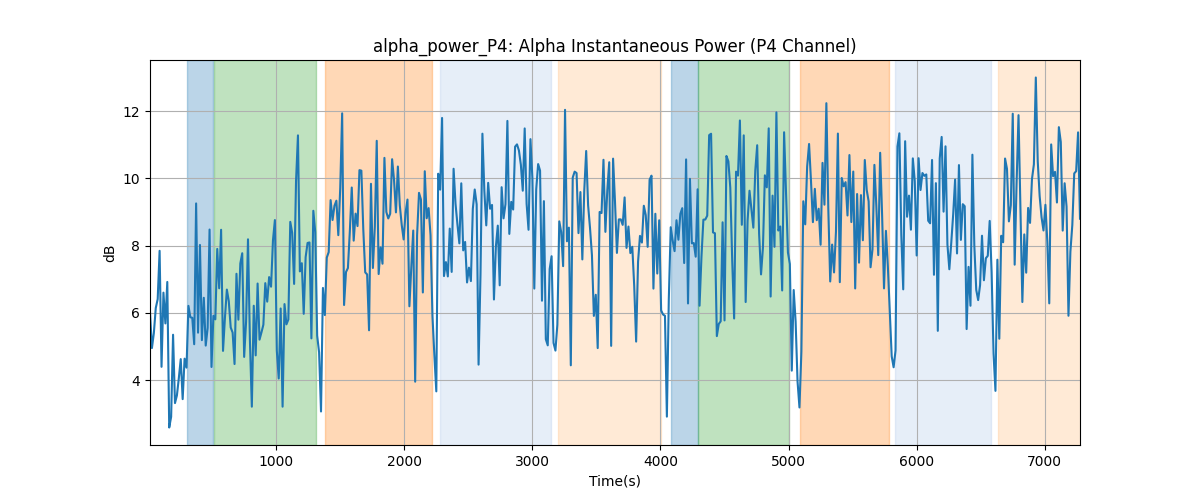 alpha_power_P4: Alpha Instantaneous Power (P4 Channel)