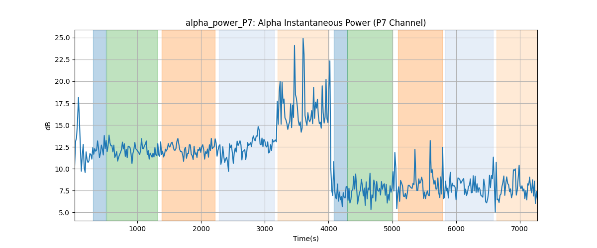 alpha_power_P7: Alpha Instantaneous Power (P7 Channel)