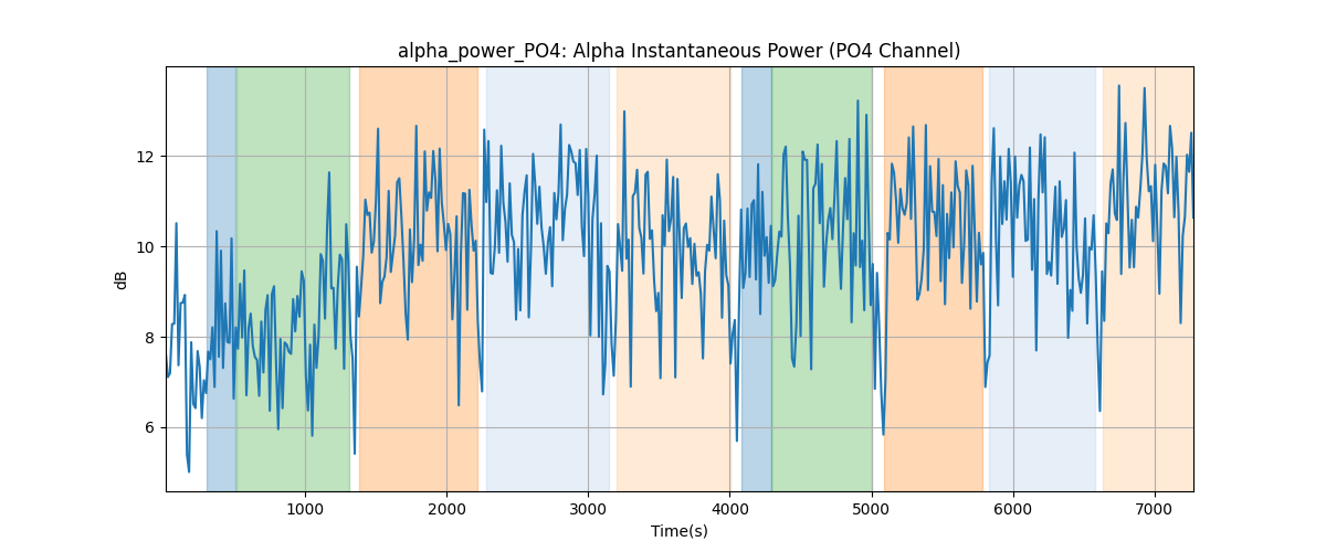 alpha_power_PO4: Alpha Instantaneous Power (PO4 Channel)