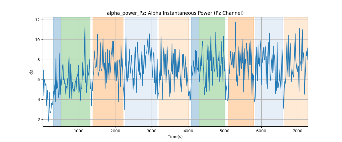 alpha_power_Pz: Alpha Instantaneous Power (Pz Channel)