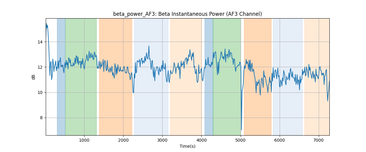 beta_power_AF3: Beta Instantaneous Power (AF3 Channel)