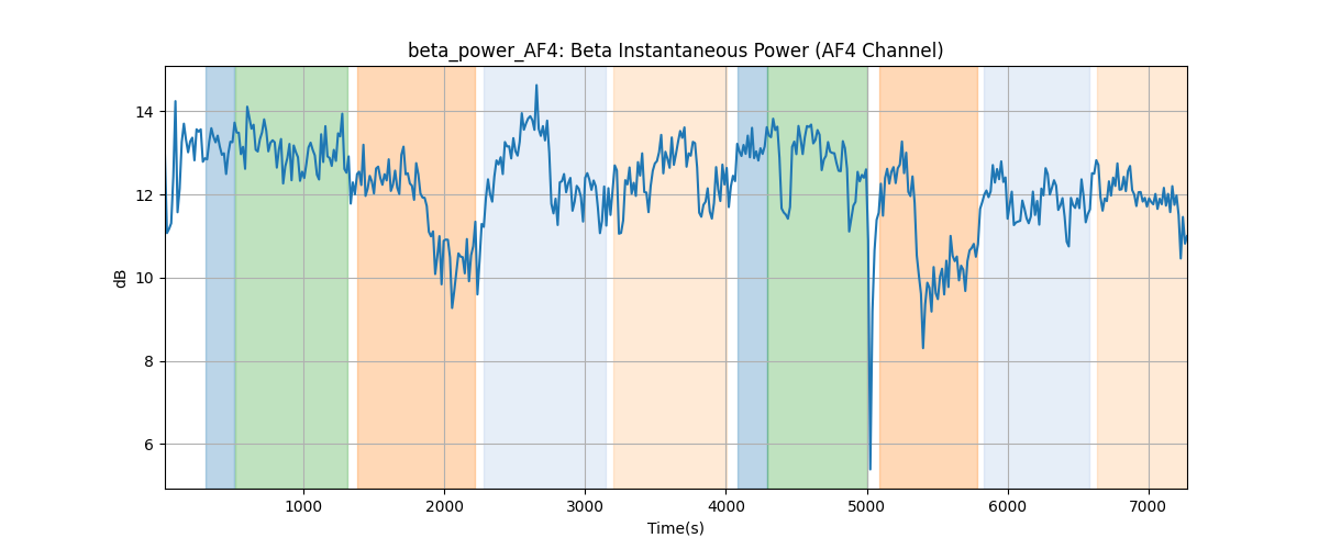 beta_power_AF4: Beta Instantaneous Power (AF4 Channel)